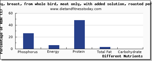 chart to show highest phosphorus in turkey breast per 100g